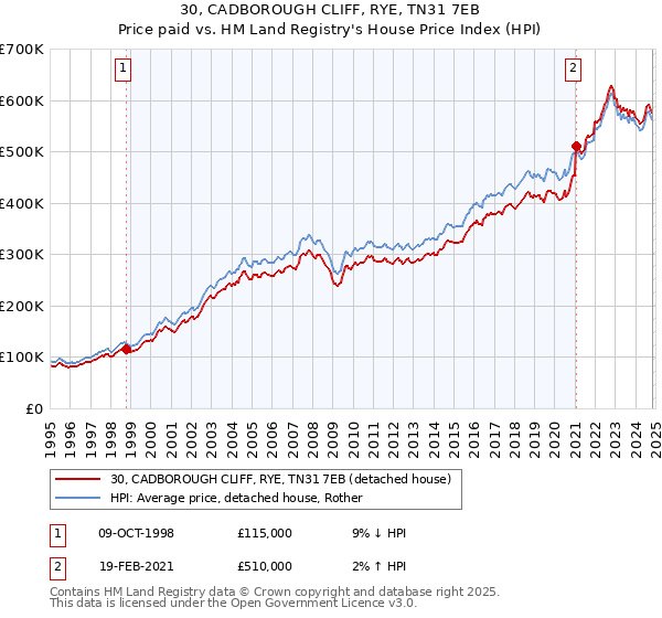 30, CADBOROUGH CLIFF, RYE, TN31 7EB: Price paid vs HM Land Registry's House Price Index