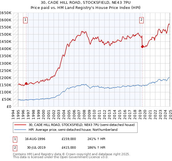 30, CADE HILL ROAD, STOCKSFIELD, NE43 7PU: Price paid vs HM Land Registry's House Price Index