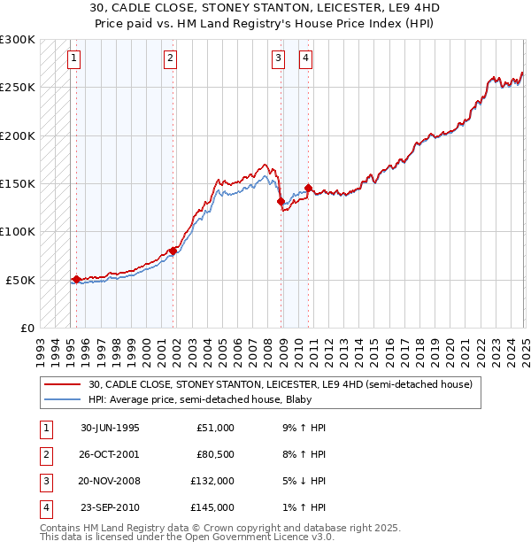 30, CADLE CLOSE, STONEY STANTON, LEICESTER, LE9 4HD: Price paid vs HM Land Registry's House Price Index