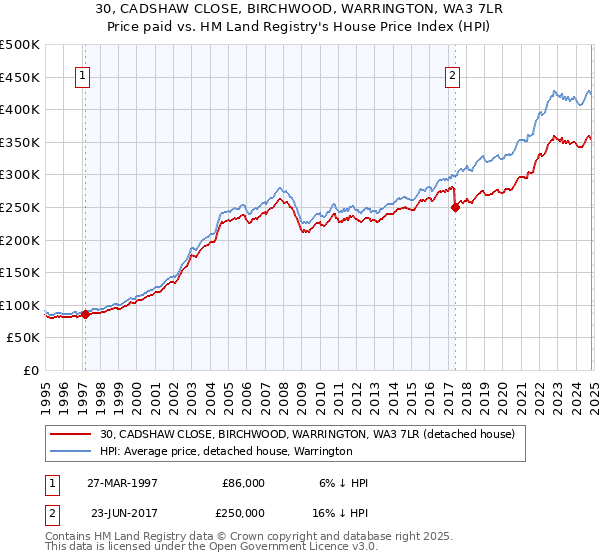 30, CADSHAW CLOSE, BIRCHWOOD, WARRINGTON, WA3 7LR: Price paid vs HM Land Registry's House Price Index