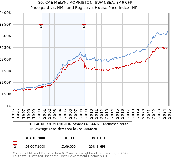 30, CAE MELYN, MORRISTON, SWANSEA, SA6 6FP: Price paid vs HM Land Registry's House Price Index