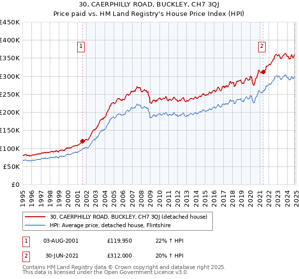 30, CAERPHILLY ROAD, BUCKLEY, CH7 3QJ: Price paid vs HM Land Registry's House Price Index