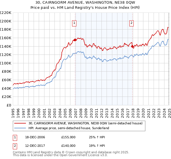 30, CAIRNGORM AVENUE, WASHINGTON, NE38 0QW: Price paid vs HM Land Registry's House Price Index