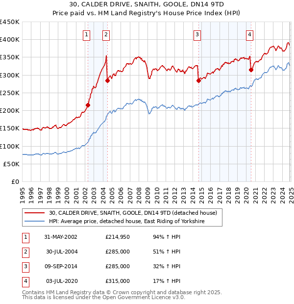 30, CALDER DRIVE, SNAITH, GOOLE, DN14 9TD: Price paid vs HM Land Registry's House Price Index