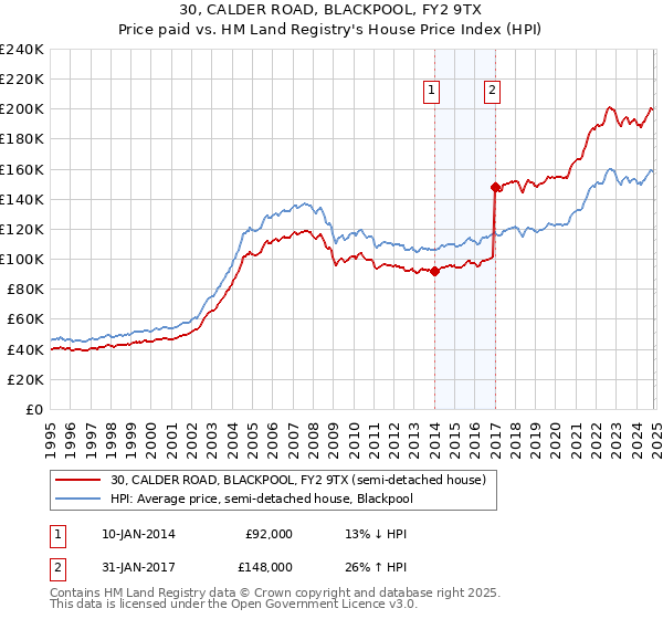 30, CALDER ROAD, BLACKPOOL, FY2 9TX: Price paid vs HM Land Registry's House Price Index