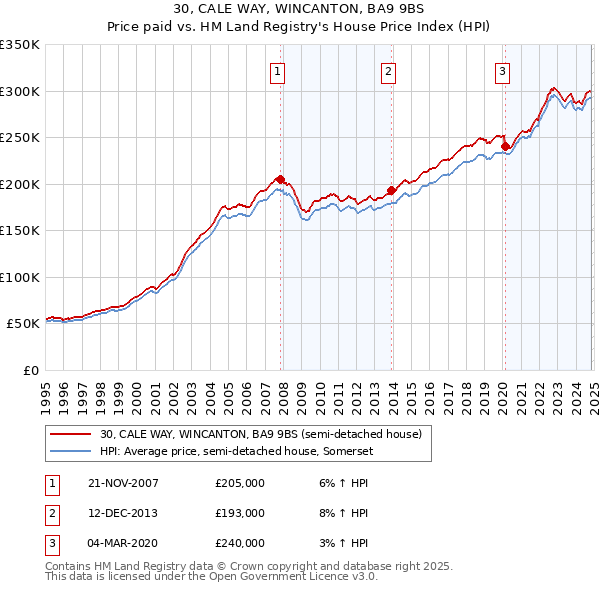 30, CALE WAY, WINCANTON, BA9 9BS: Price paid vs HM Land Registry's House Price Index