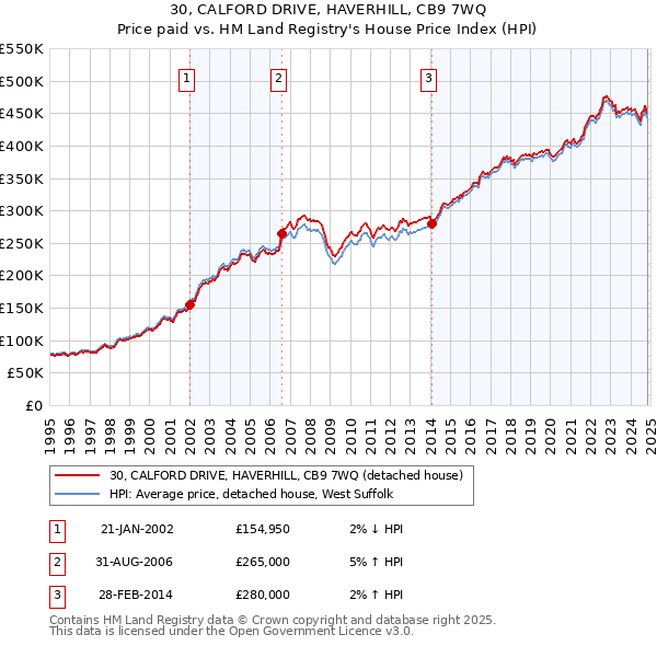 30, CALFORD DRIVE, HAVERHILL, CB9 7WQ: Price paid vs HM Land Registry's House Price Index