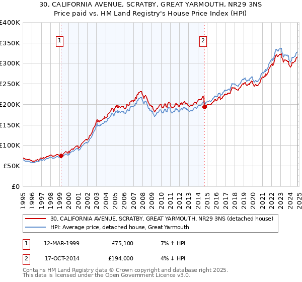 30, CALIFORNIA AVENUE, SCRATBY, GREAT YARMOUTH, NR29 3NS: Price paid vs HM Land Registry's House Price Index