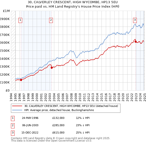 30, CALVERLEY CRESCENT, HIGH WYCOMBE, HP13 5EU: Price paid vs HM Land Registry's House Price Index