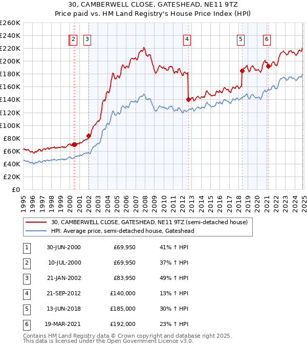 30, CAMBERWELL CLOSE, GATESHEAD, NE11 9TZ: Price paid vs HM Land Registry's House Price Index