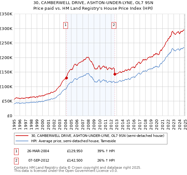 30, CAMBERWELL DRIVE, ASHTON-UNDER-LYNE, OL7 9SN: Price paid vs HM Land Registry's House Price Index