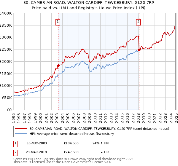 30, CAMBRIAN ROAD, WALTON CARDIFF, TEWKESBURY, GL20 7RP: Price paid vs HM Land Registry's House Price Index