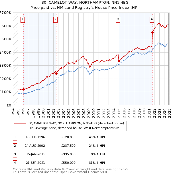 30, CAMELOT WAY, NORTHAMPTON, NN5 4BG: Price paid vs HM Land Registry's House Price Index