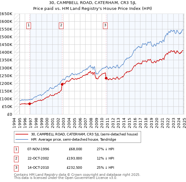 30, CAMPBELL ROAD, CATERHAM, CR3 5JL: Price paid vs HM Land Registry's House Price Index