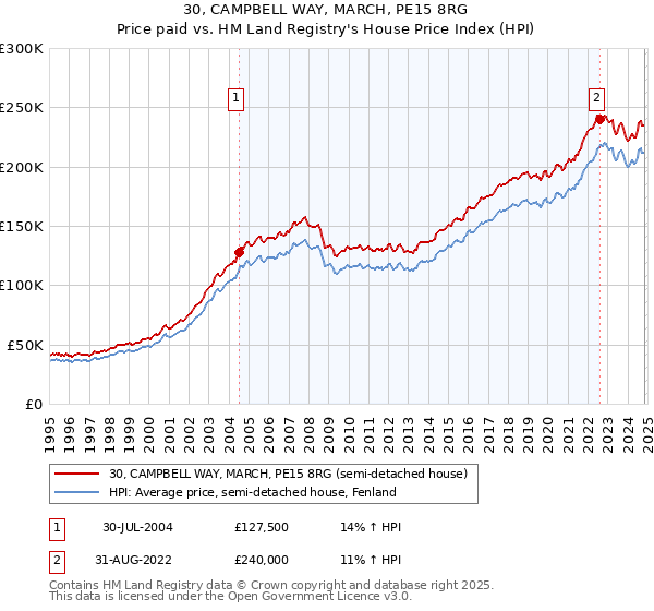 30, CAMPBELL WAY, MARCH, PE15 8RG: Price paid vs HM Land Registry's House Price Index