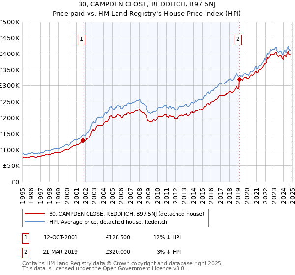 30, CAMPDEN CLOSE, REDDITCH, B97 5NJ: Price paid vs HM Land Registry's House Price Index