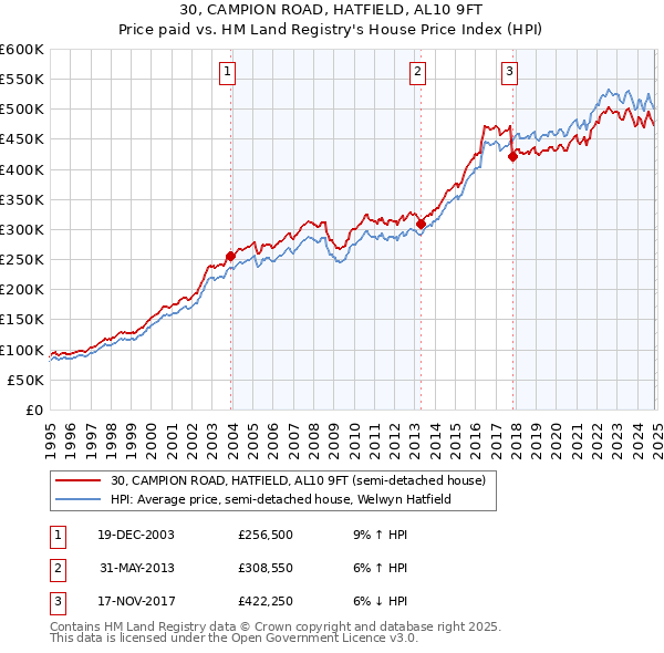 30, CAMPION ROAD, HATFIELD, AL10 9FT: Price paid vs HM Land Registry's House Price Index