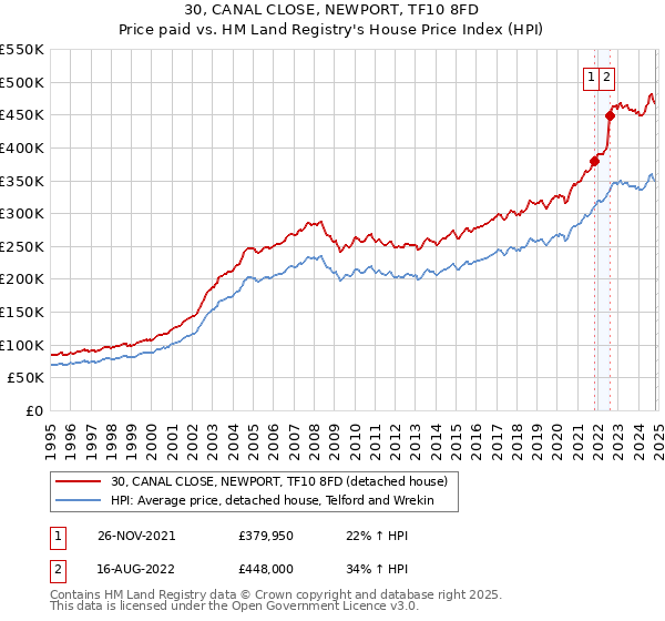 30, CANAL CLOSE, NEWPORT, TF10 8FD: Price paid vs HM Land Registry's House Price Index