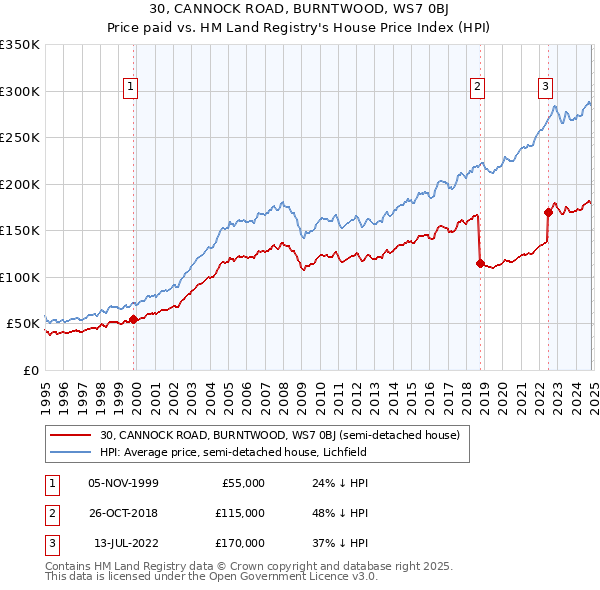 30, CANNOCK ROAD, BURNTWOOD, WS7 0BJ: Price paid vs HM Land Registry's House Price Index