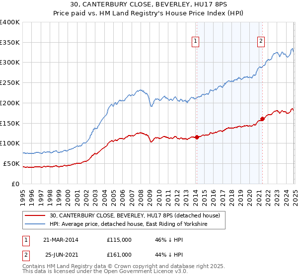 30, CANTERBURY CLOSE, BEVERLEY, HU17 8PS: Price paid vs HM Land Registry's House Price Index