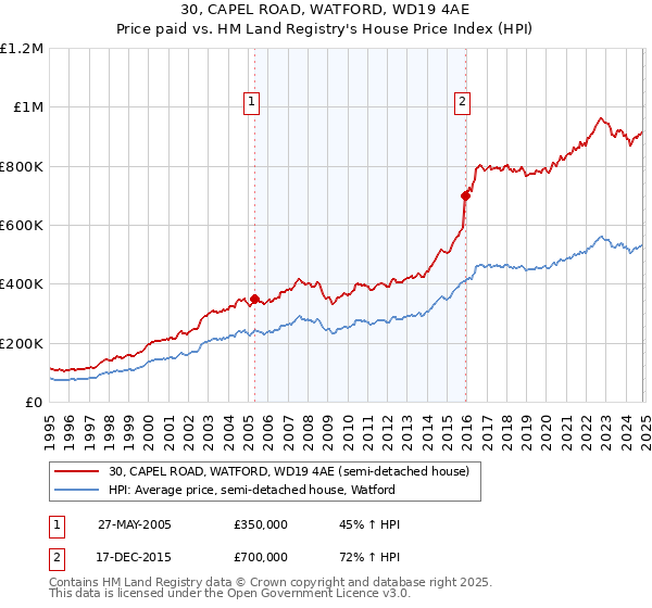 30, CAPEL ROAD, WATFORD, WD19 4AE: Price paid vs HM Land Registry's House Price Index