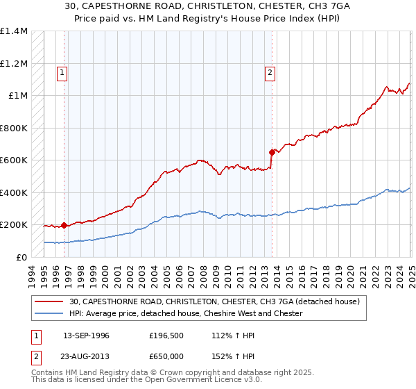 30, CAPESTHORNE ROAD, CHRISTLETON, CHESTER, CH3 7GA: Price paid vs HM Land Registry's House Price Index