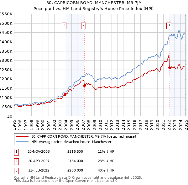 30, CAPRICORN ROAD, MANCHESTER, M9 7JA: Price paid vs HM Land Registry's House Price Index