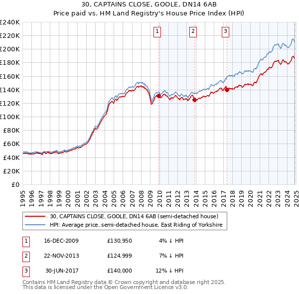 30, CAPTAINS CLOSE, GOOLE, DN14 6AB: Price paid vs HM Land Registry's House Price Index