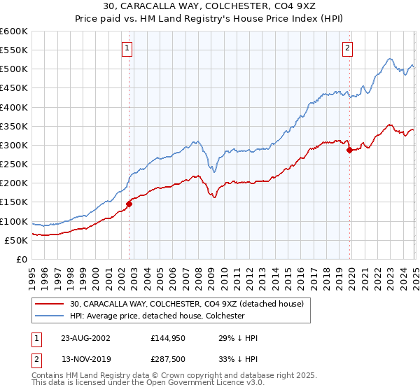 30, CARACALLA WAY, COLCHESTER, CO4 9XZ: Price paid vs HM Land Registry's House Price Index