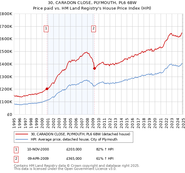 30, CARADON CLOSE, PLYMOUTH, PL6 6BW: Price paid vs HM Land Registry's House Price Index