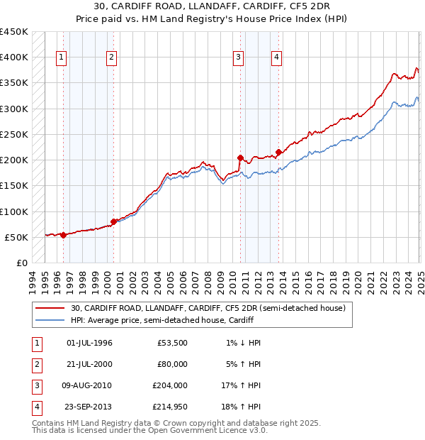 30, CARDIFF ROAD, LLANDAFF, CARDIFF, CF5 2DR: Price paid vs HM Land Registry's House Price Index