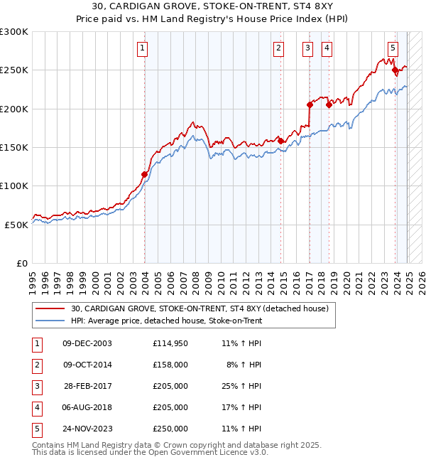 30, CARDIGAN GROVE, STOKE-ON-TRENT, ST4 8XY: Price paid vs HM Land Registry's House Price Index