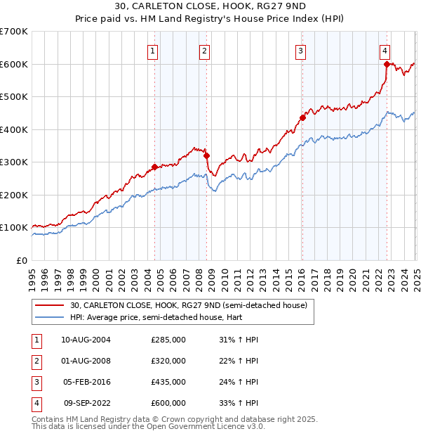 30, CARLETON CLOSE, HOOK, RG27 9ND: Price paid vs HM Land Registry's House Price Index