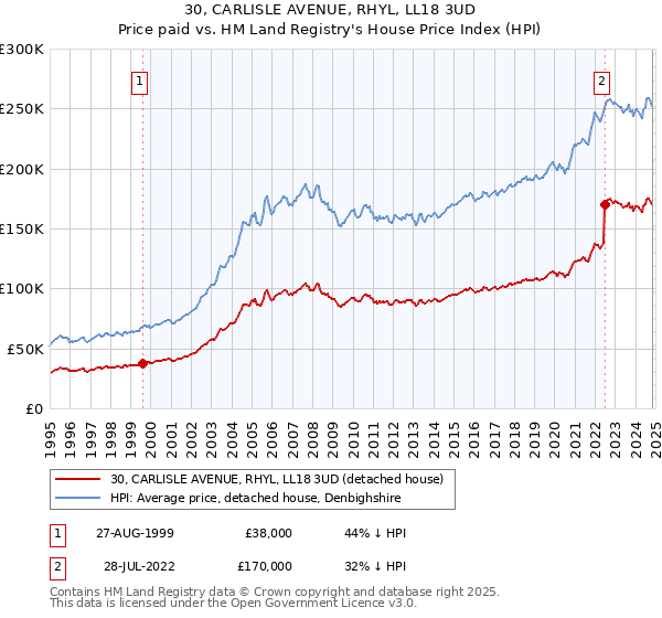 30, CARLISLE AVENUE, RHYL, LL18 3UD: Price paid vs HM Land Registry's House Price Index