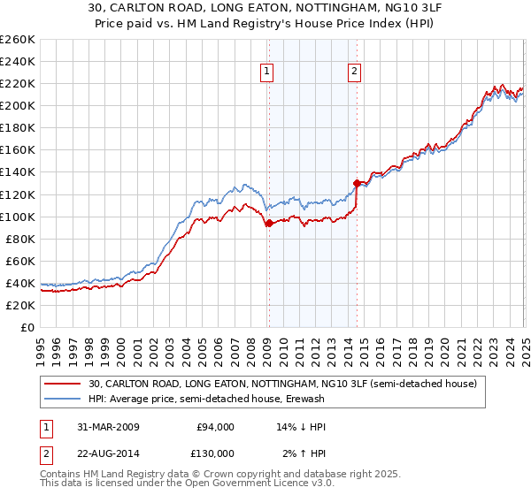 30, CARLTON ROAD, LONG EATON, NOTTINGHAM, NG10 3LF: Price paid vs HM Land Registry's House Price Index