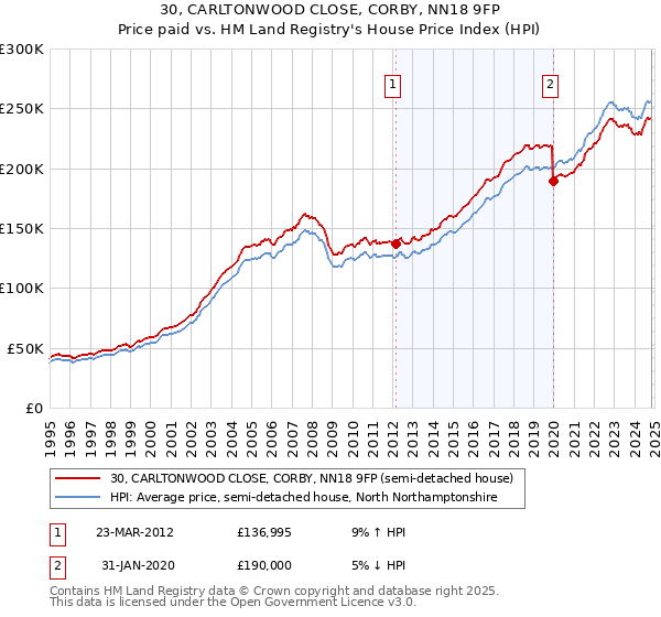 30, CARLTONWOOD CLOSE, CORBY, NN18 9FP: Price paid vs HM Land Registry's House Price Index