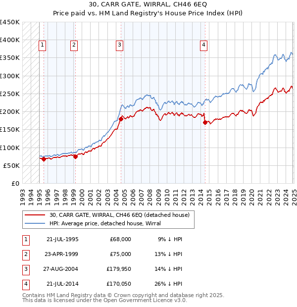 30, CARR GATE, WIRRAL, CH46 6EQ: Price paid vs HM Land Registry's House Price Index