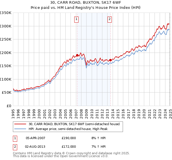 30, CARR ROAD, BUXTON, SK17 6WF: Price paid vs HM Land Registry's House Price Index