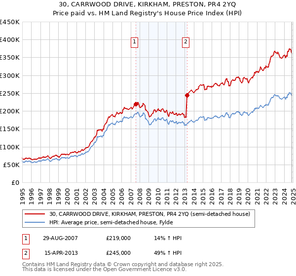 30, CARRWOOD DRIVE, KIRKHAM, PRESTON, PR4 2YQ: Price paid vs HM Land Registry's House Price Index