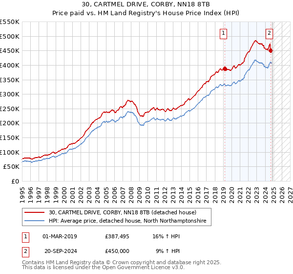 30, CARTMEL DRIVE, CORBY, NN18 8TB: Price paid vs HM Land Registry's House Price Index