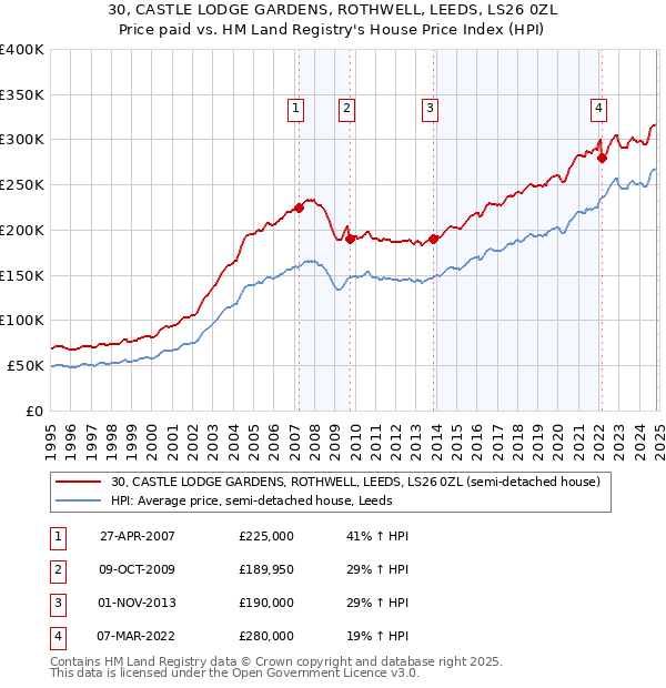 30, CASTLE LODGE GARDENS, ROTHWELL, LEEDS, LS26 0ZL: Price paid vs HM Land Registry's House Price Index