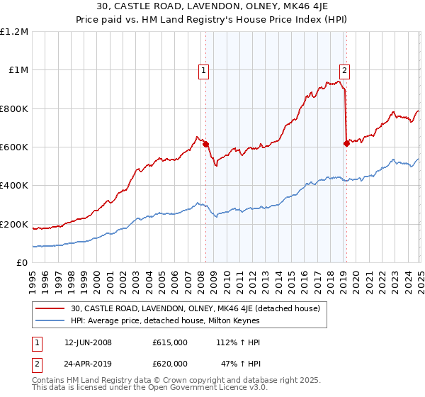 30, CASTLE ROAD, LAVENDON, OLNEY, MK46 4JE: Price paid vs HM Land Registry's House Price Index