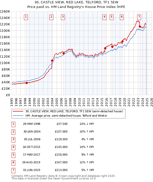 30, CASTLE VIEW, RED LAKE, TELFORD, TF1 5EW: Price paid vs HM Land Registry's House Price Index