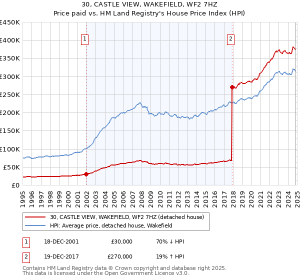 30, CASTLE VIEW, WAKEFIELD, WF2 7HZ: Price paid vs HM Land Registry's House Price Index