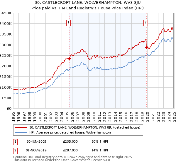 30, CASTLECROFT LANE, WOLVERHAMPTON, WV3 8JU: Price paid vs HM Land Registry's House Price Index