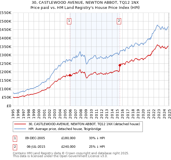 30, CASTLEWOOD AVENUE, NEWTON ABBOT, TQ12 1NX: Price paid vs HM Land Registry's House Price Index