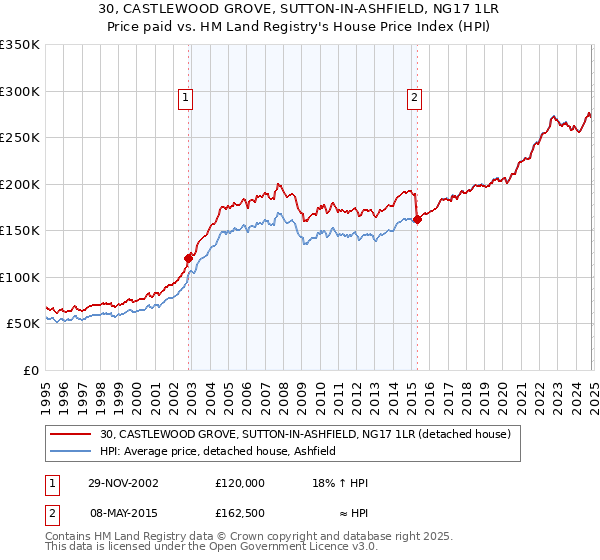 30, CASTLEWOOD GROVE, SUTTON-IN-ASHFIELD, NG17 1LR: Price paid vs HM Land Registry's House Price Index