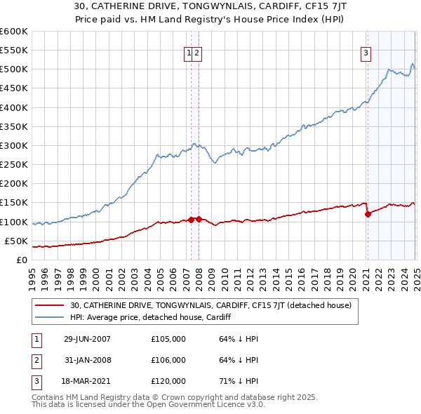 30, CATHERINE DRIVE, TONGWYNLAIS, CARDIFF, CF15 7JT: Price paid vs HM Land Registry's House Price Index