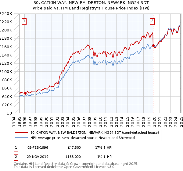 30, CATKIN WAY, NEW BALDERTON, NEWARK, NG24 3DT: Price paid vs HM Land Registry's House Price Index