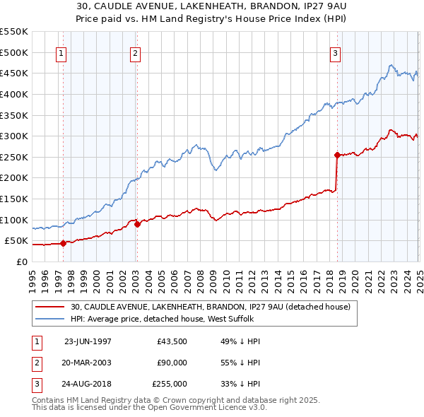 30, CAUDLE AVENUE, LAKENHEATH, BRANDON, IP27 9AU: Price paid vs HM Land Registry's House Price Index